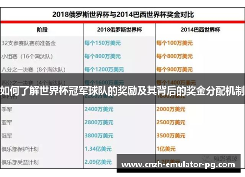 如何了解世界杯冠军球队的奖励及其背后的奖金分配机制