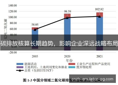 碳排放核算长期趋势，影响企业深远战略布局